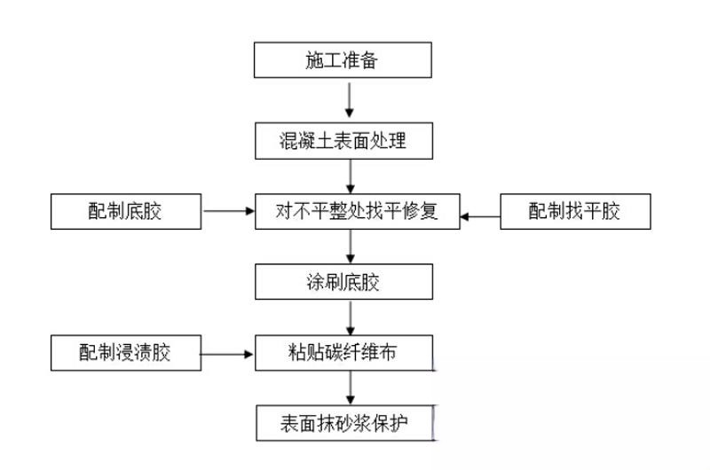 潮阳碳纤维加固的优势以及使用方法